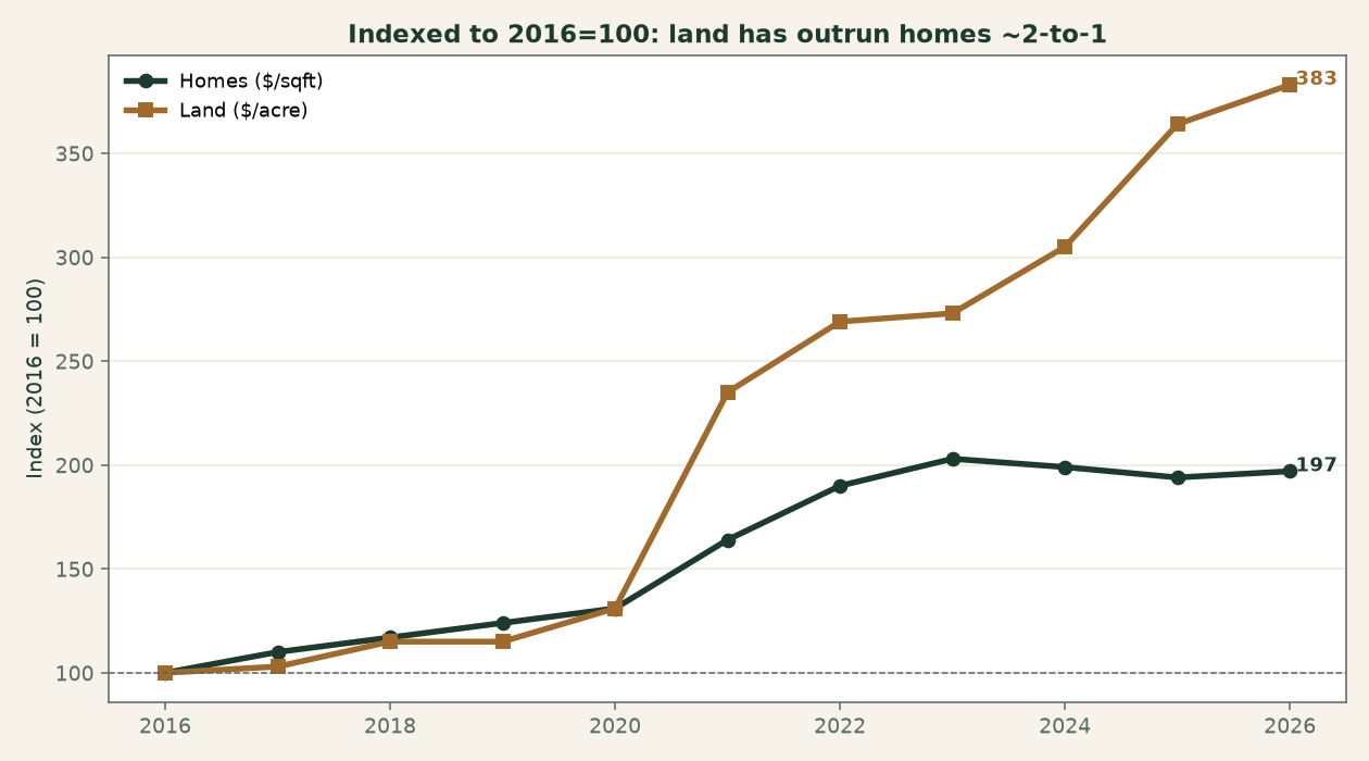 Indexed to 2016: Pine Ridge land value rose to 383 while home value rose to 197 by 2026 — land outran homes nearly two to one.