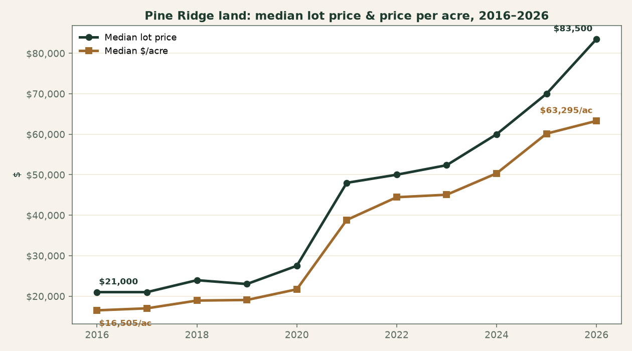 Pine Ridge median land price per acre rose from $16,505 in 2016 to $63,295 in 2026, and the median lot from $21,000 to $83,500.